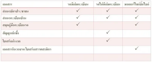 เอกสารสำหรับจำนำรถ